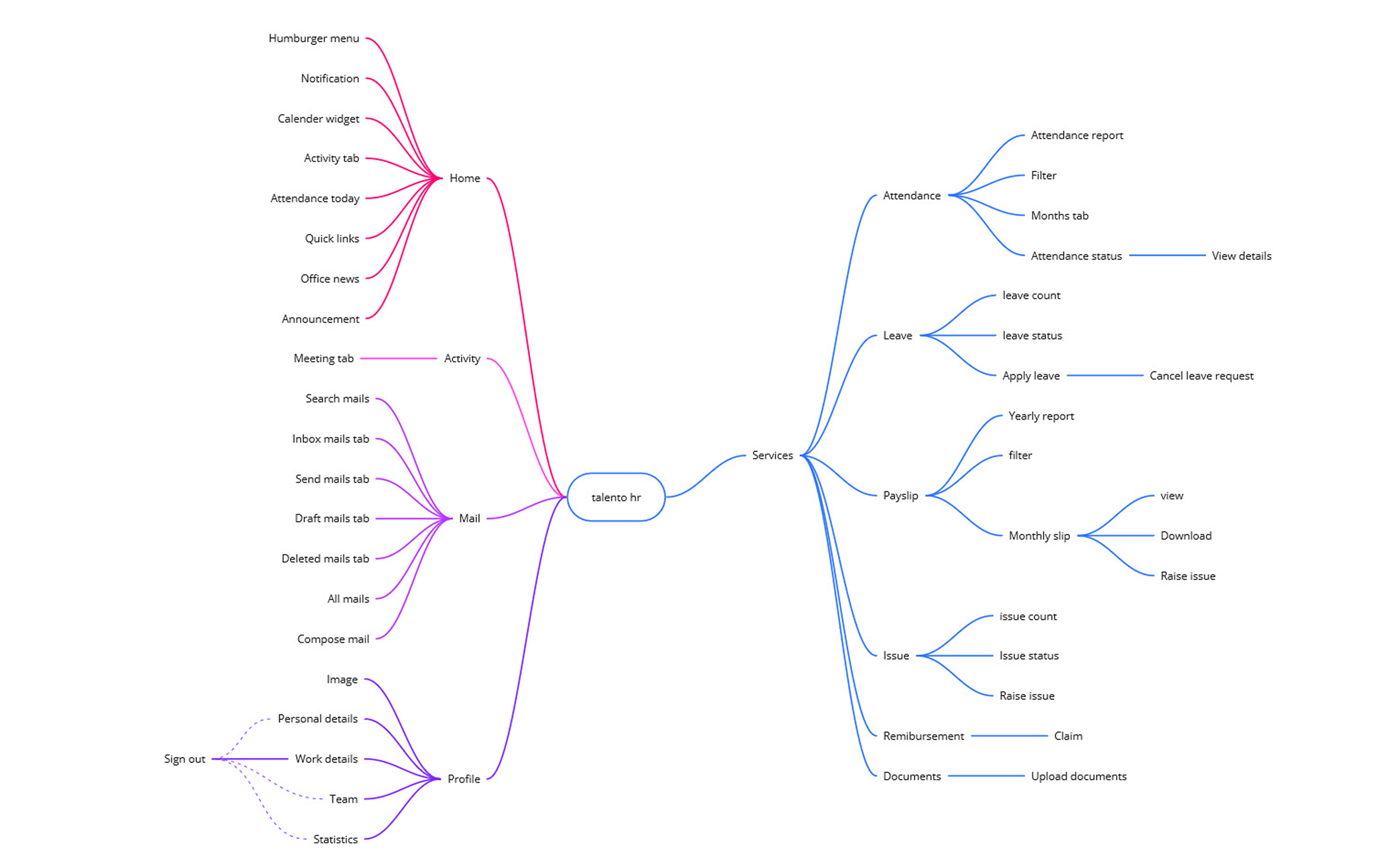 Talento HR information architecture - full app sitemap